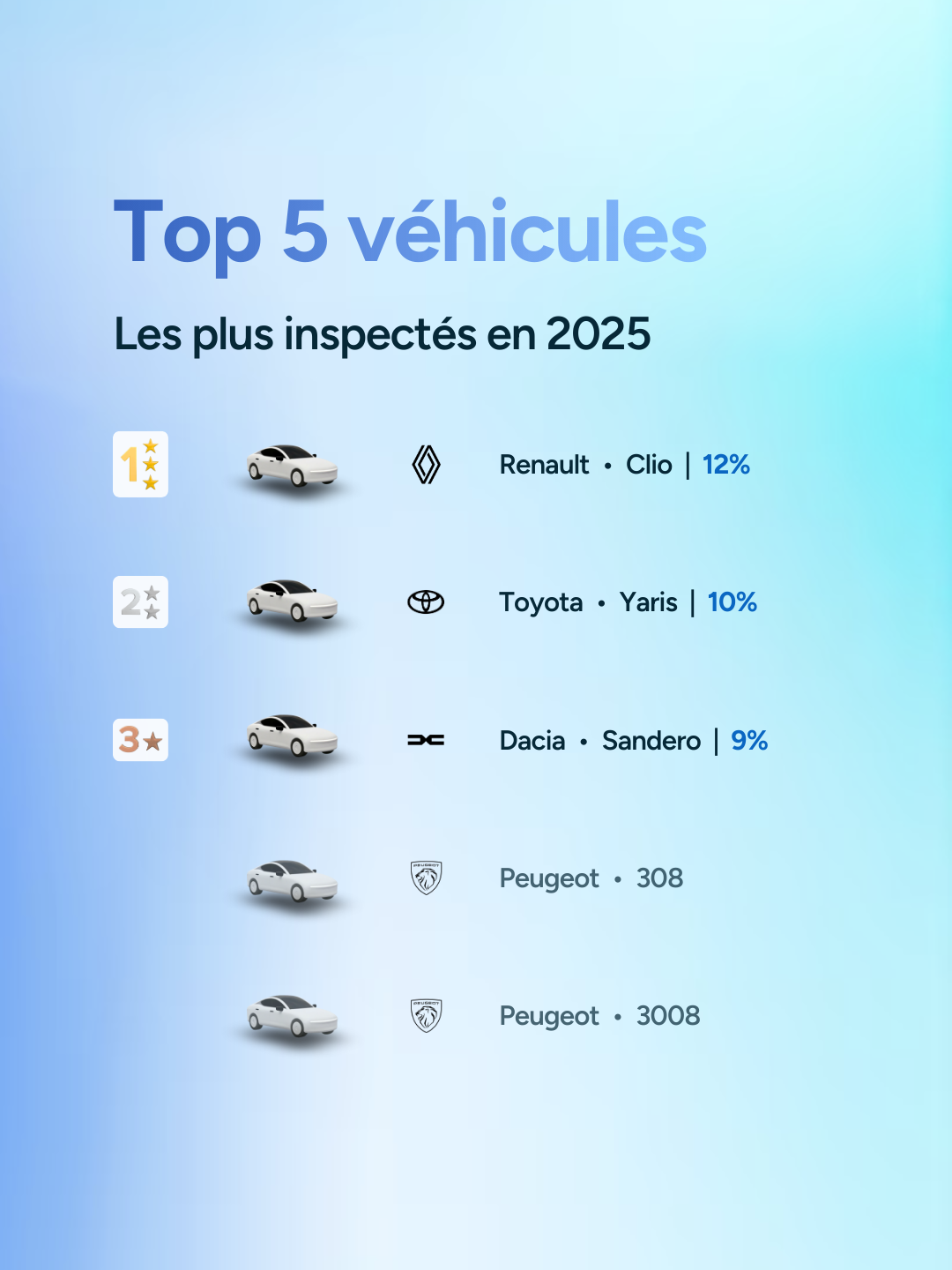 Top voitures inspectées 2025, Renault Clio, Toyota Yaris, Dacia Sandero, Peugeot 308, Peugeot 3008